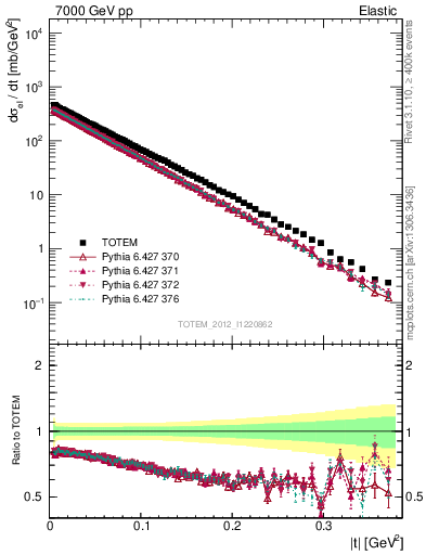 Plot of xsec in 7000 GeV pp collisions