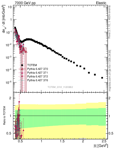 Plot of xsec in 7000 GeV pp collisions
