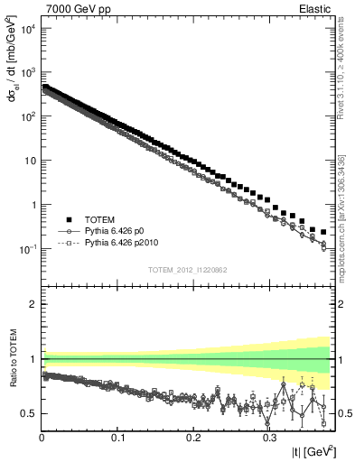 Plot of xsec in 7000 GeV pp collisions