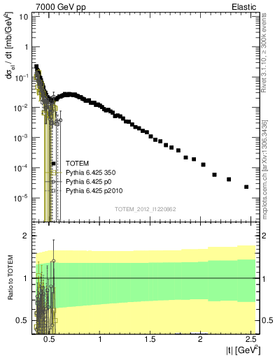 Plot of xsec in 7000 GeV pp collisions