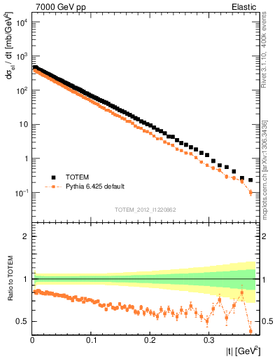 Plot of xsec in 7000 GeV pp collisions