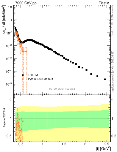Plot of xsec in 7000 GeV pp collisions