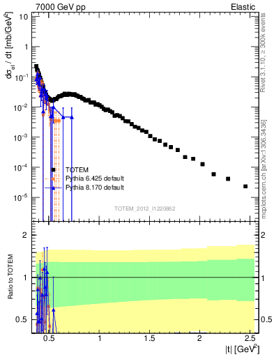 Plot of xsec in 7000 GeV pp collisions