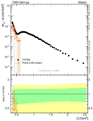 Plot of xsec in 7000 GeV pp collisions