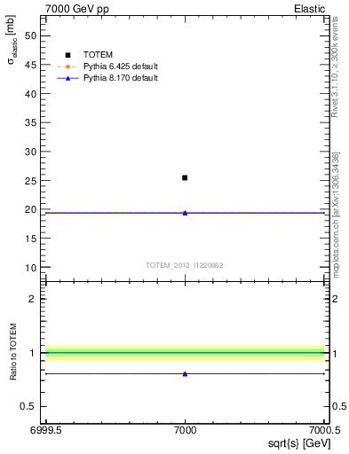 Plot of xsec in 7000 GeV pp collisions
