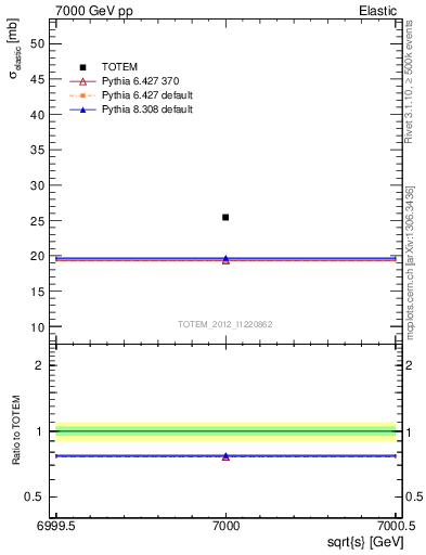 Plot of xsec in 7000 GeV pp collisions