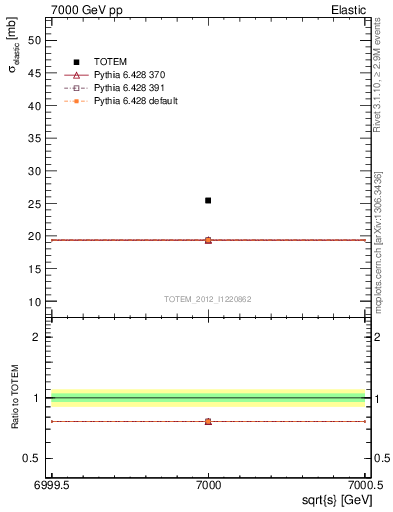 Plot of xsec in 7000 GeV pp collisions