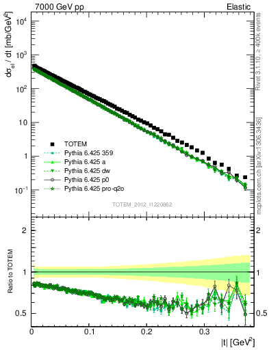 Plot of xsec in 7000 GeV pp collisions