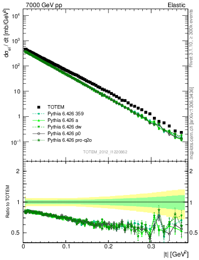 Plot of xsec in 7000 GeV pp collisions