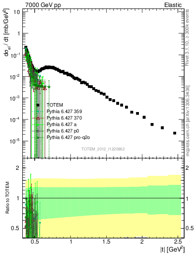 Plot of xsec in 7000 GeV pp collisions