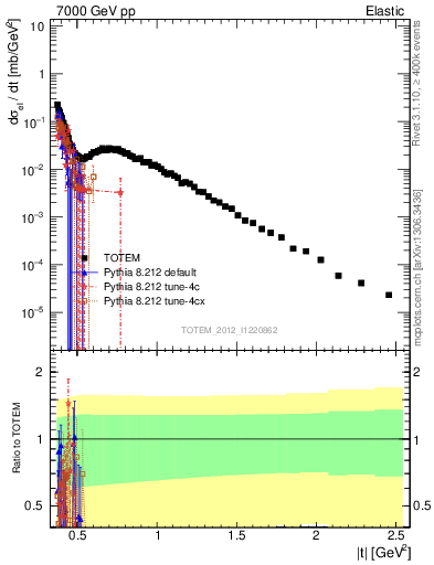 Plot of xsec in 7000 GeV pp collisions