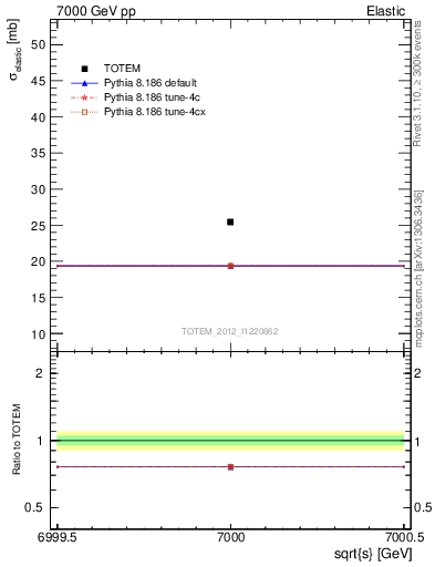 Plot of xsec in 7000 GeV pp collisions