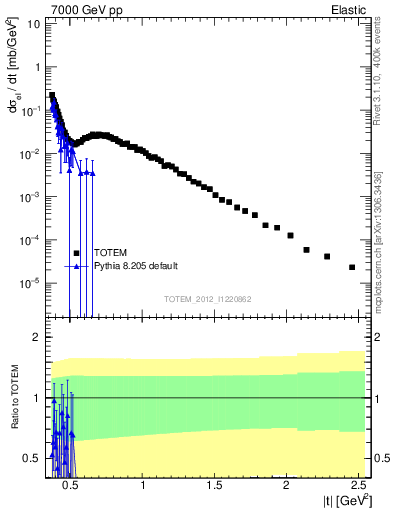 Plot of xsec in 7000 GeV pp collisions