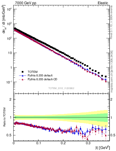 Plot of xsec in 7000 GeV pp collisions
