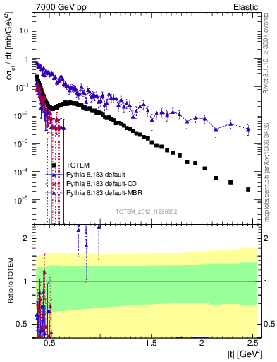 Plot of xsec in 7000 GeV pp collisions