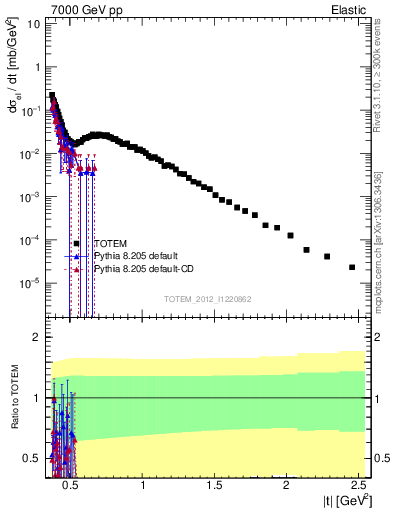 Plot of xsec in 7000 GeV pp collisions