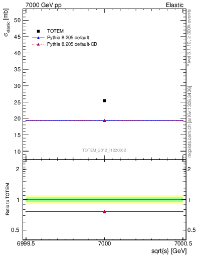 Plot of xsec in 7000 GeV pp collisions