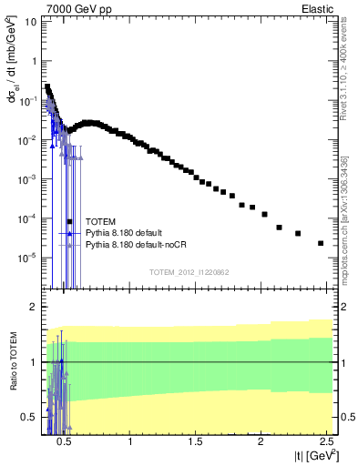 Plot of xsec in 7000 GeV pp collisions