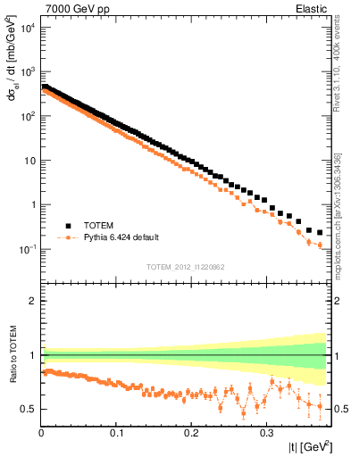 Plot of xsec in 7000 GeV pp collisions