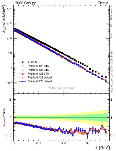 Plot of xsec in 7000 GeV pp collisions