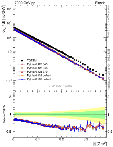 Plot of xsec in 7000 GeV pp collisions
