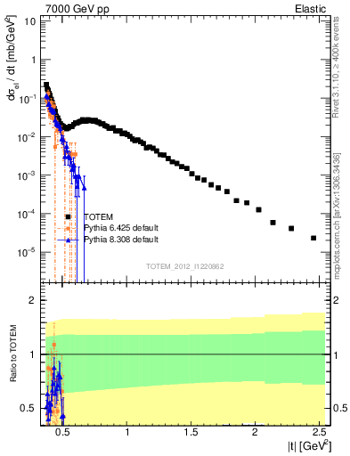 Plot of xsec in 7000 GeV pp collisions