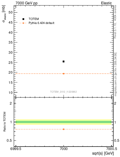 Plot of xsec in 7000 GeV pp collisions