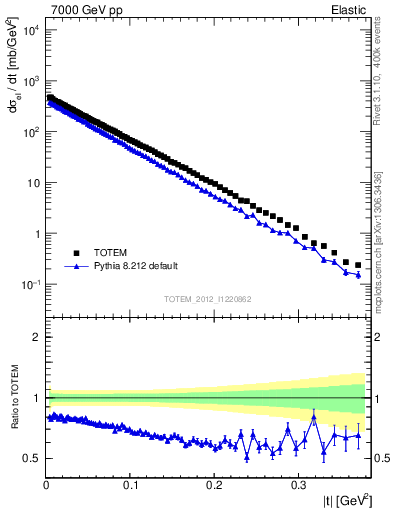 Plot of xsec in 7000 GeV pp collisions