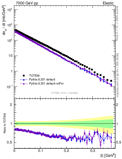 Plot of xsec in 7000 GeV pp collisions