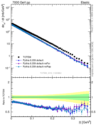 Plot of xsec in 7000 GeV pp collisions