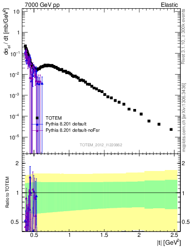 Plot of xsec in 7000 GeV pp collisions