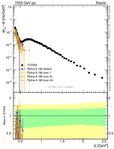 Plot of xsec in 7000 GeV pp collisions
