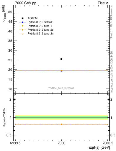 Plot of xsec in 7000 GeV pp collisions
