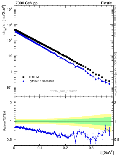 Plot of xsec in 7000 GeV pp collisions