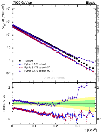 Plot of xsec in 7000 GeV pp collisions