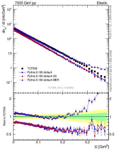 Plot of xsec in 7000 GeV pp collisions