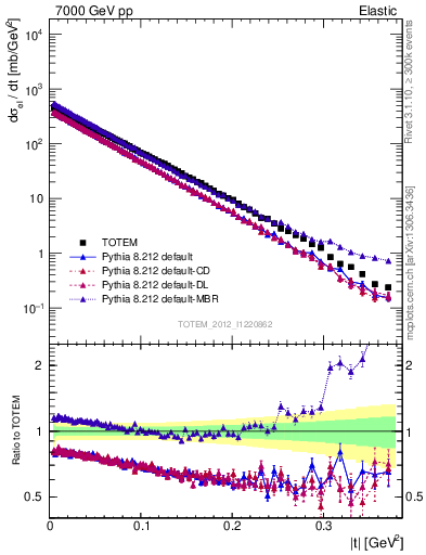 Plot of xsec in 7000 GeV pp collisions