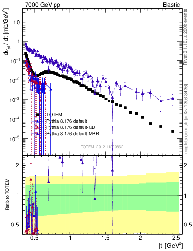 Plot of xsec in 7000 GeV pp collisions