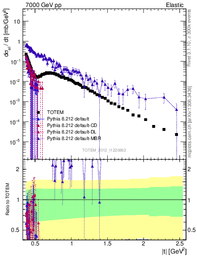 Plot of xsec in 7000 GeV pp collisions