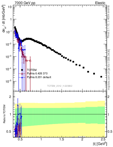 Plot of xsec in 7000 GeV pp collisions