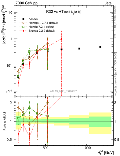 Plot of R32-vs-ht in 7000 GeV pp collisions