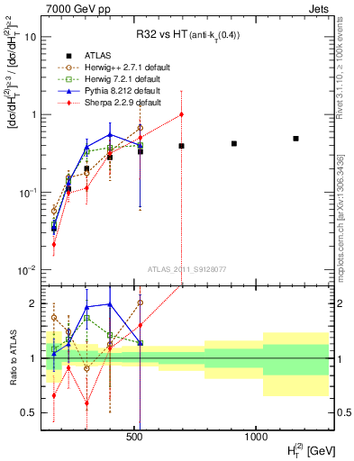 Plot of R32-vs-ht in 7000 GeV pp collisions