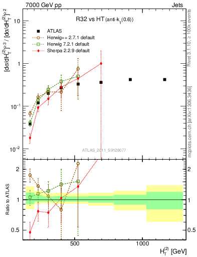 Plot of R32-vs-ht in 7000 GeV pp collisions