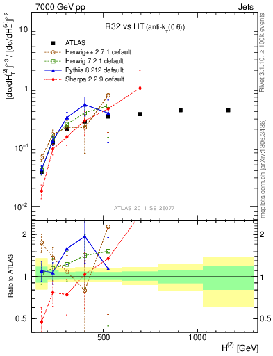 Plot of R32-vs-ht in 7000 GeV pp collisions