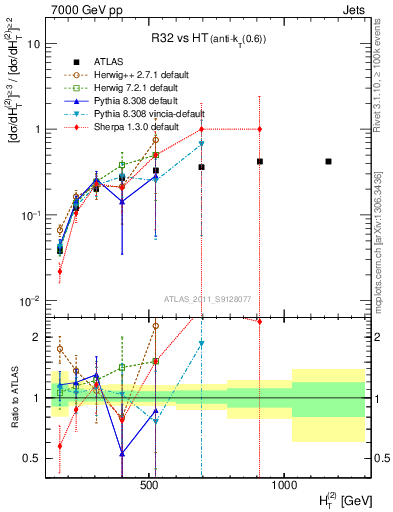 Plot of R32-vs-ht in 7000 GeV pp collisions