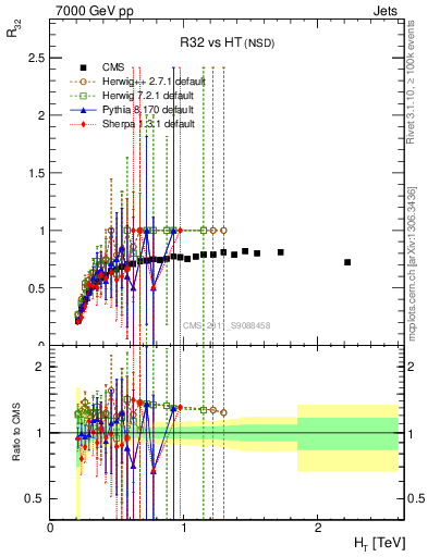 Plot of R32-vs-ht in 7000 GeV pp collisions