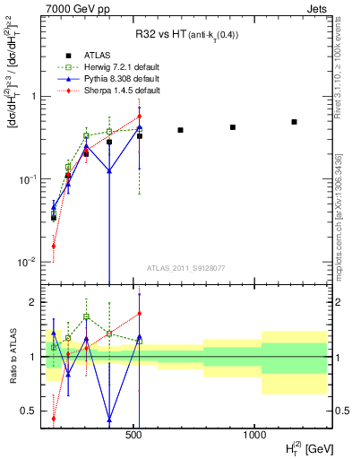 Plot of R32-vs-ht in 7000 GeV pp collisions