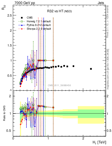 Plot of R32-vs-ht in 7000 GeV pp collisions