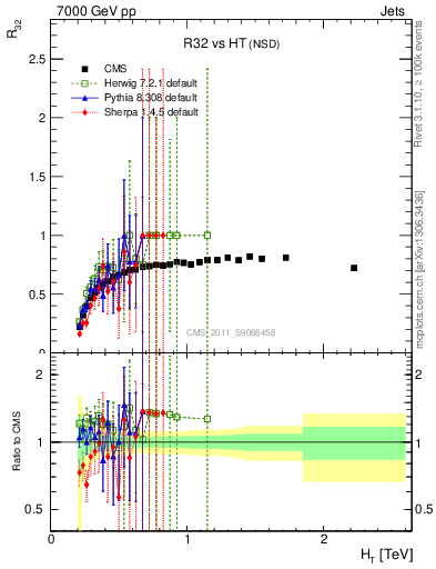 Plot of R32-vs-ht in 7000 GeV pp collisions