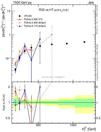 Plot of R32-vs-ht in 7000 GeV pp collisions